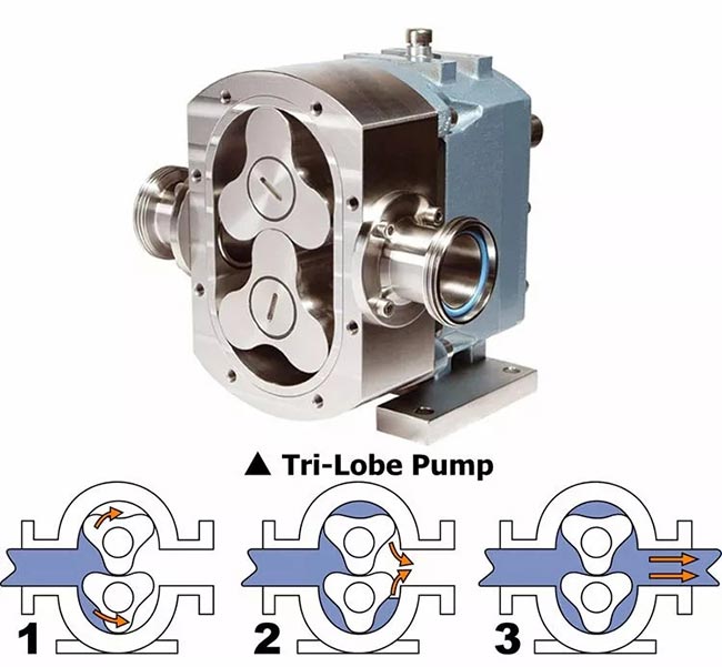 Industrial Lobe Pumps 3RP High Quality Rotary Lobe Pump for Sale .
